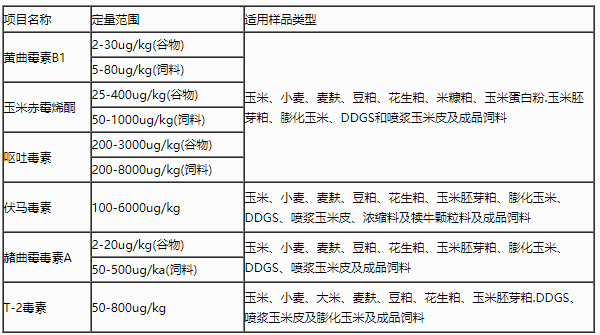 真菌毒素檢測儀